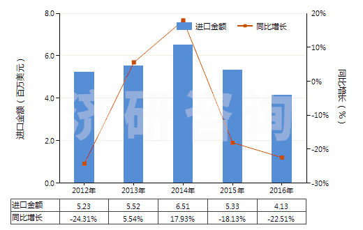 2012-2016年中國(guó)其他硼酸鹽(HS28402000)進(jìn)口總額及增速統(tǒng)計(jì)